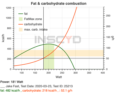 Fat Carbohydrates