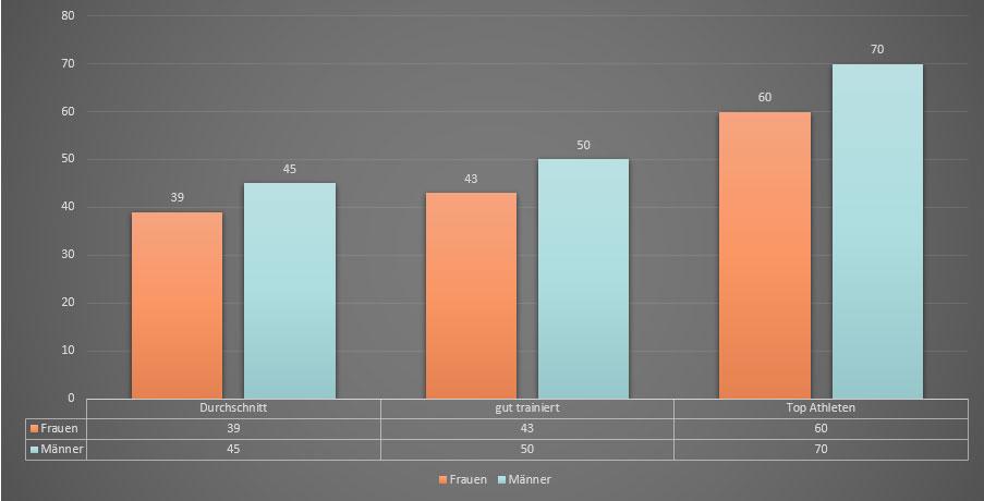 Vo2 max Tabelle Vergleich