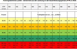 Trainingsbereiche Laufen nach Leistung  150 - 200 1/min