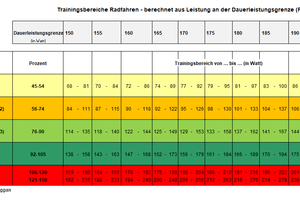 Trainingsbereiche Radfahren ftp power ab 150