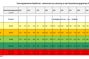trainingsbereiche radfahren ftp power 205 255