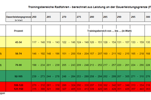 Trainingsbereiche Radfahren ftp Power ab 260 Watt