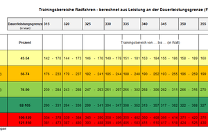 Trainingsbereiche Radfahren ftp Power ab 315 Watt