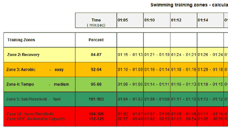 CSS Test Schwimmzonen