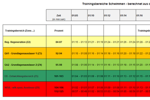 trainingsbereiche schwimmen 105 128min
