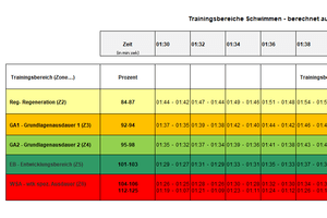 trainingsbereiche schwimmen 130 2min