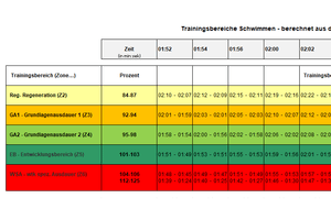 trainingsbereiche schwimmen 152 214min