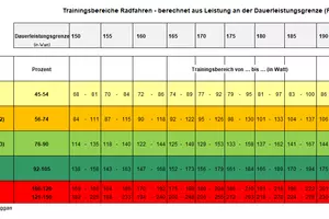 Trainingsbereiche Radfahren ftp power ab 150