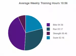 Durchschnittliches Trainingsvolumen pro Woche