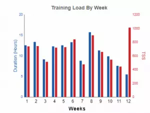 Trainingsvolumen und Belastung pro Woche