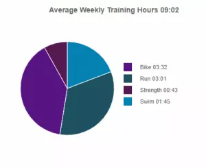 Durchschnittliches Trainingsvolumen pro Woche