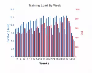 Trainingsvolumen und Belastung pro Woche