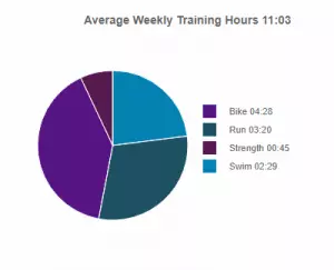 Durchschnittliches Trainingsvolumen pro Woche