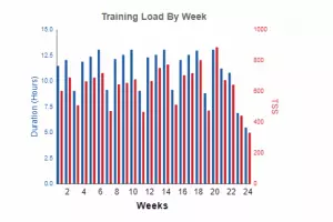 Trainingsvolumen und Belastung pro Woche