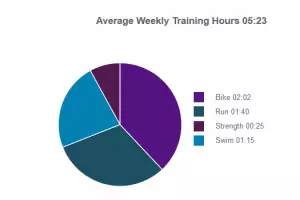 Trainingsplan Olympische Distanz 3-7h - Trainingsvolumen pro Woche und Sportart