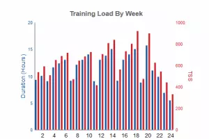 Entwicklung Trainingsvolumen pro Woche (blau) und Trainingsbelastung (rot)