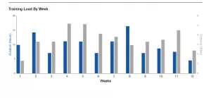 Wochenstatistik Trainingsvolumen und Belastung pro Woche Ironman Training
