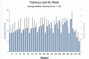 Entwicklung Trainingsvolumen pro Woche (blau)