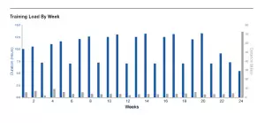 Wochenstatistik Trainingsvolumen und Belastung pro Woche Mitteldistanz Training