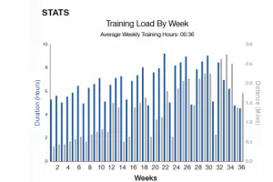 Trainingsvolumen (blau) und Schwimmbelastung in mil. (grau) im Wochenverlauf