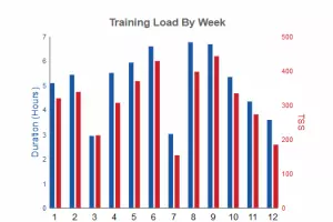 Trainingsvolumen in Stunden (blau) und Belastung (rot)