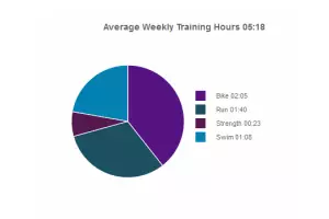  Olympische Distanz 3-7h - Trainingsvolumen pro Woche und Sportart