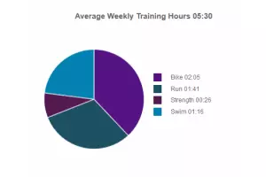 Durchschnittliches Wochenvolumen der Einzelsportarten