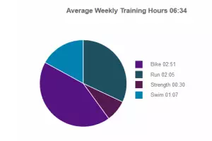 Durchschnittliches Trainingsvolumen der Teildisziplinen