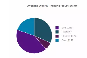 Durchschnittliches Trainingsvolumen der Teildisziplinen