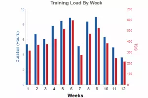 Trainingsvolumen in Stunden (blau) und Belastung (rot)