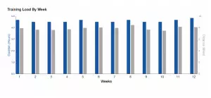 Trainingsvolumen (blau)  und Strecke grau im Wochenverlauf bei maxialem Schwimmumfang