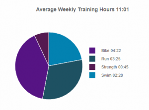 Durchschnittliches Trainingsvolumen pro Woche