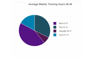 Durchschnittliches Trainingsvolumen pro Woche