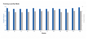 Trainingsvolumen (blau)  und Strecke grau im Wochenverlauf bei maxialem Schwimmumfang