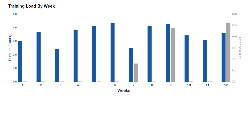 Halbmarathon Trainingsplan 2-4:30h