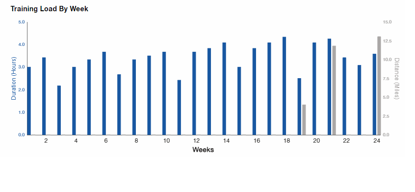 Halbmarathon Trainingsplan 2-4:30h