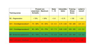 Individual training zones running by power